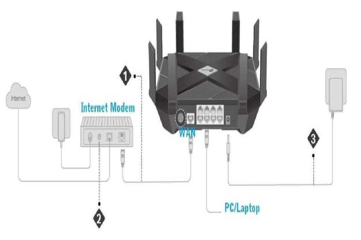 buying a router