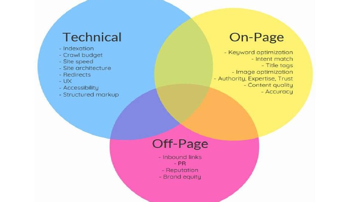 Rank Higher With On Page, Off Page, & Technical SEO