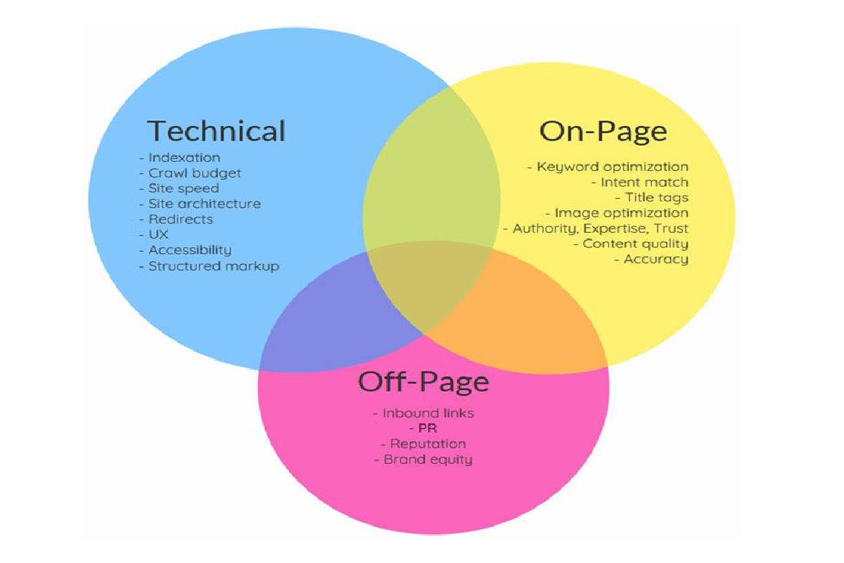 Rank Higher With On Page, Off Page, & Technical SEO